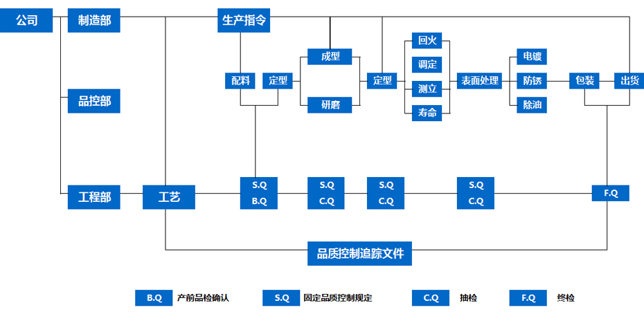 奥特品质控制流程